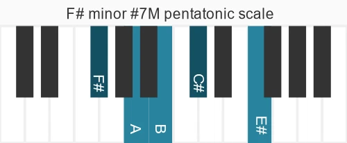 Piano scale for F# minor #7M pentatonic